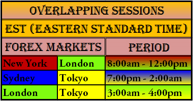 Forex overlap times