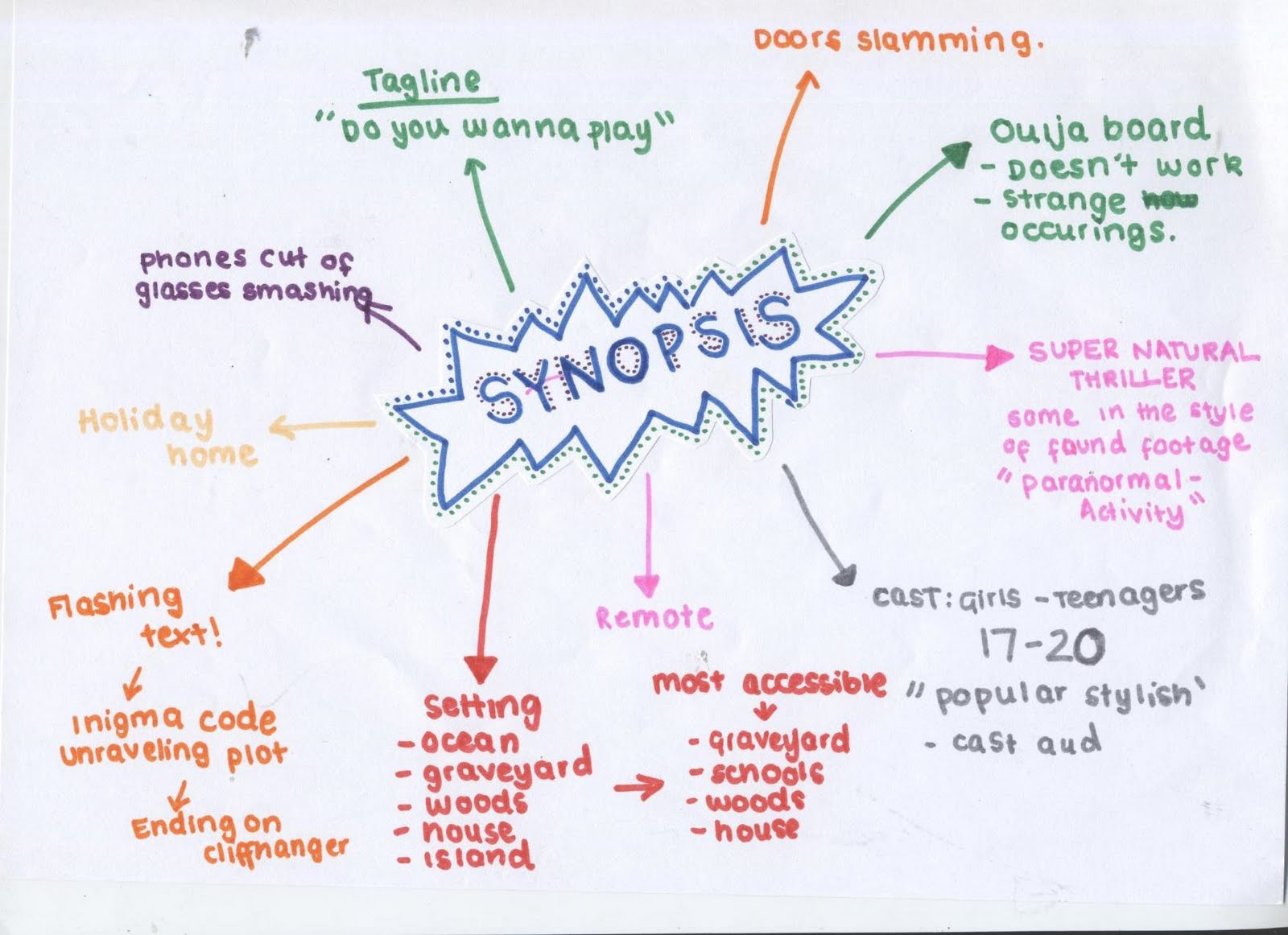 Synoptic essay spider diagrams 05 picture