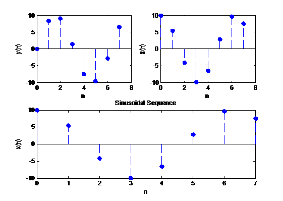 GENERATION OF SINUSOIDAL SEQUENCE