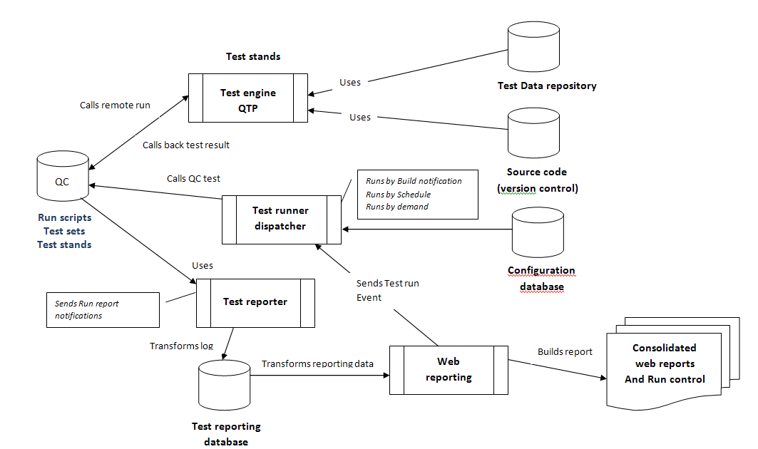 Modern test automation: Test Automation Infrastracture Architecture and ...