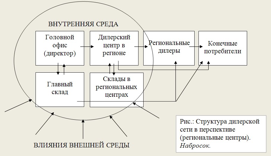 Основные принципы развития дилерской сети lada