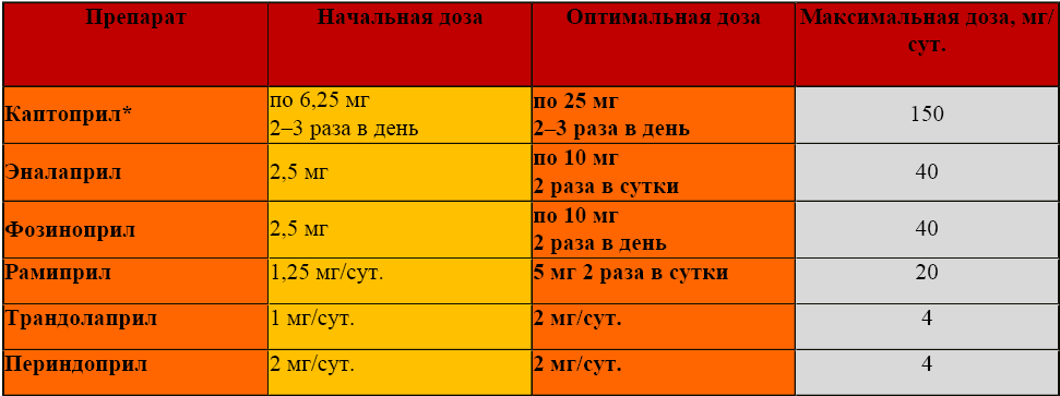 Мг 2 раза утром. Эналаприл максимальная дозировка. Мг 2 раза утром. Эналаприл максимальная дозировка.