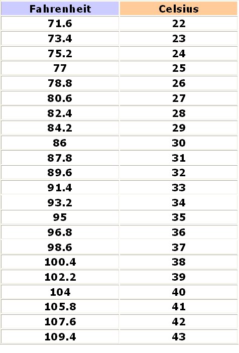 TEMPERATURE CONVERSION TABLE