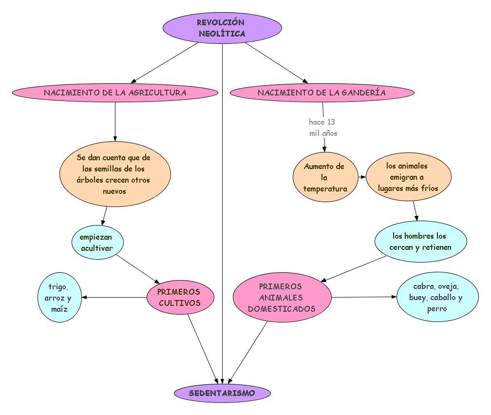 BIOMBO HISTÓRICO: ENLACES PARA ESTUDIAR EL NEOLÍTICO