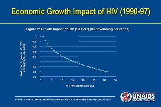 The AIDS Pandemic: Impacts of HIV/AIDS on Economic Development