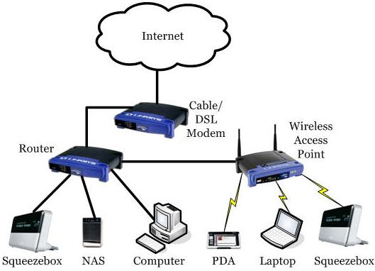 Internet Connection Hotels