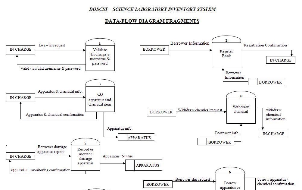 Web Programming & Internet Technologies: "DATA-FLOW DIAGRAM FRAGMENTS"