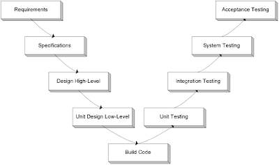 SQA TESTERS: Software Development Lifecycle SDLC
