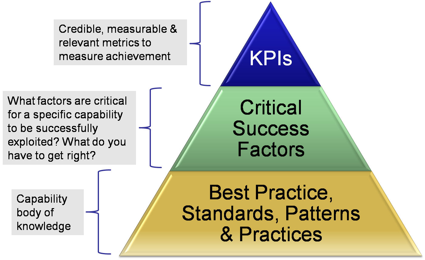 Самые kpi. Пирамида KPI. KPI или BSC. MBO KPI BSC. Тренд в KPI.