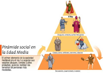 Piramide social