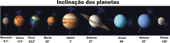 Os planetas do Sistema Solar