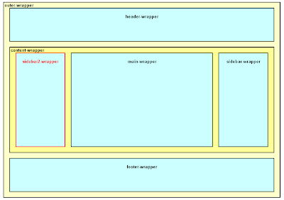 Структура блоков в шаблоне Blogger, вариант «боковая колонка - сообщения блога - боковая колонка»
