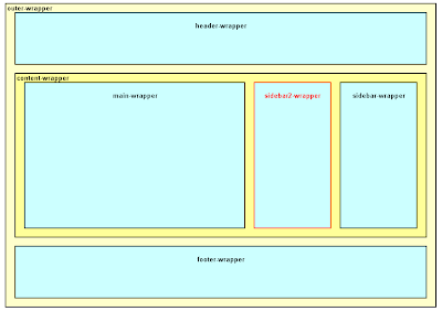 Структура блоков в шаблоне Blogger, вариант «Сообщения блога - боковая колонка - боковая колонка»