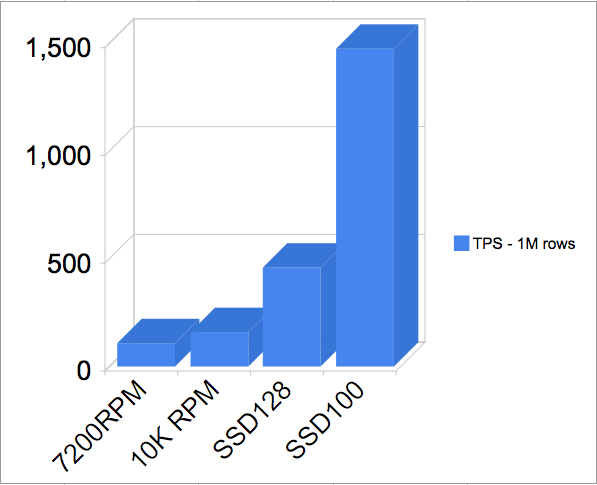 5AM Solutions Official(ish) Blog: performance of Postgresql: SSD vs consumer HDD -- of 2010
