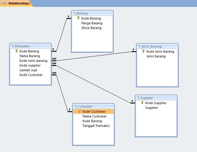 Contoh Erd Penjualan Pulsa Ramadhan HI