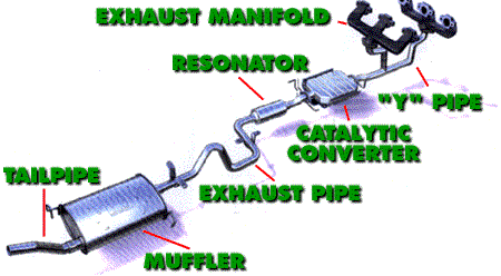 Car Exhaust System Explained