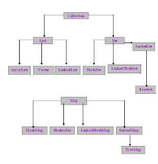 Easy To Learn Java: Collection Framework