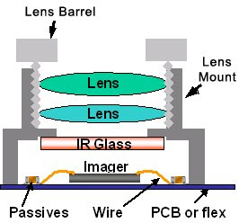 VLSI and Embedded System Technical Library: Image Sensor