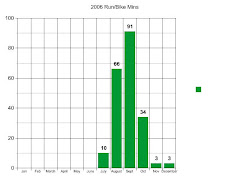 2006 - Miles Per Month