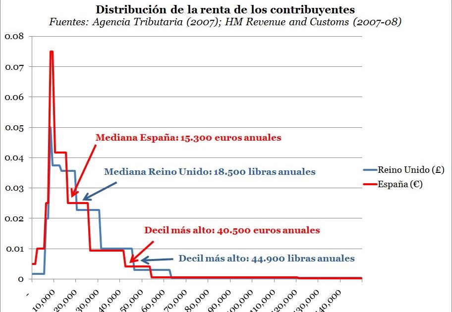 Random Spaniard Distribución de la renta Random Spaniard Distribución de la renta