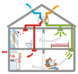 The Panda House Vmc Double Flux