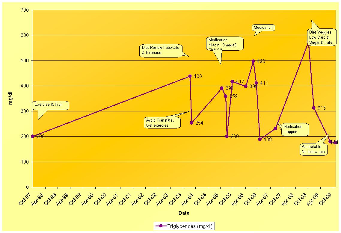 Obuls Daddy Blog Diet that reduced my Triglycerides