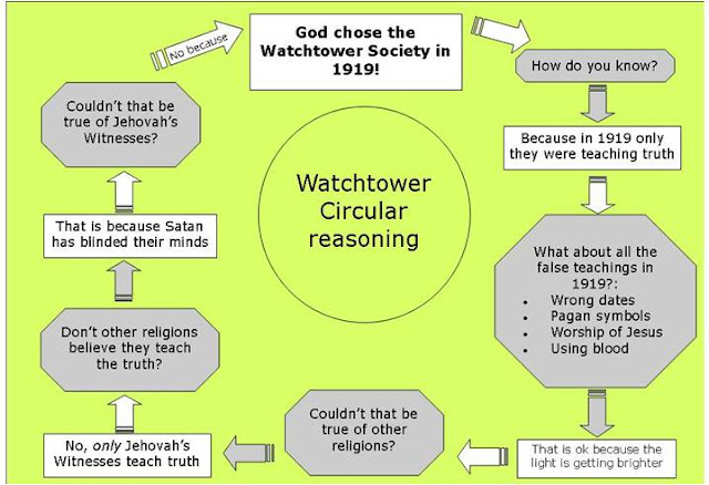 Image result for jehovah's witness watchtower circular reasoning