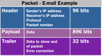 What is a packet?
