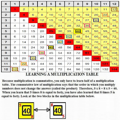 Cobb Adult Ed Math: Multiplication Table and math-drills.com use