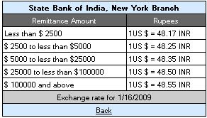 Sbi india forex rates