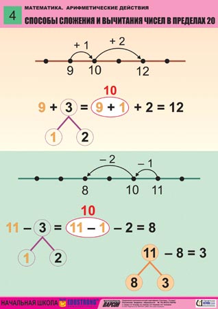 Порядок действий в числовых выражениях. Математика правила начальная школа. Программа разности двух чисел паскаль. Слодение двух числе питон. Паскаль программа на вычитание.