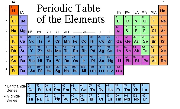 Philosophy of Science Portal: Periodic Table makeover