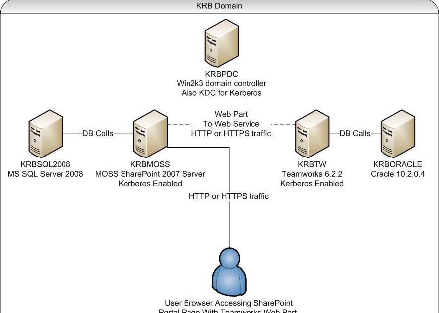 Схема простой аутентификации с помощью пароля. Простыми словами аутентификация kerberos. Авторизация это процедура. Скуд с биометрией лица схема. Идентификация аутентификация авторизация схема.