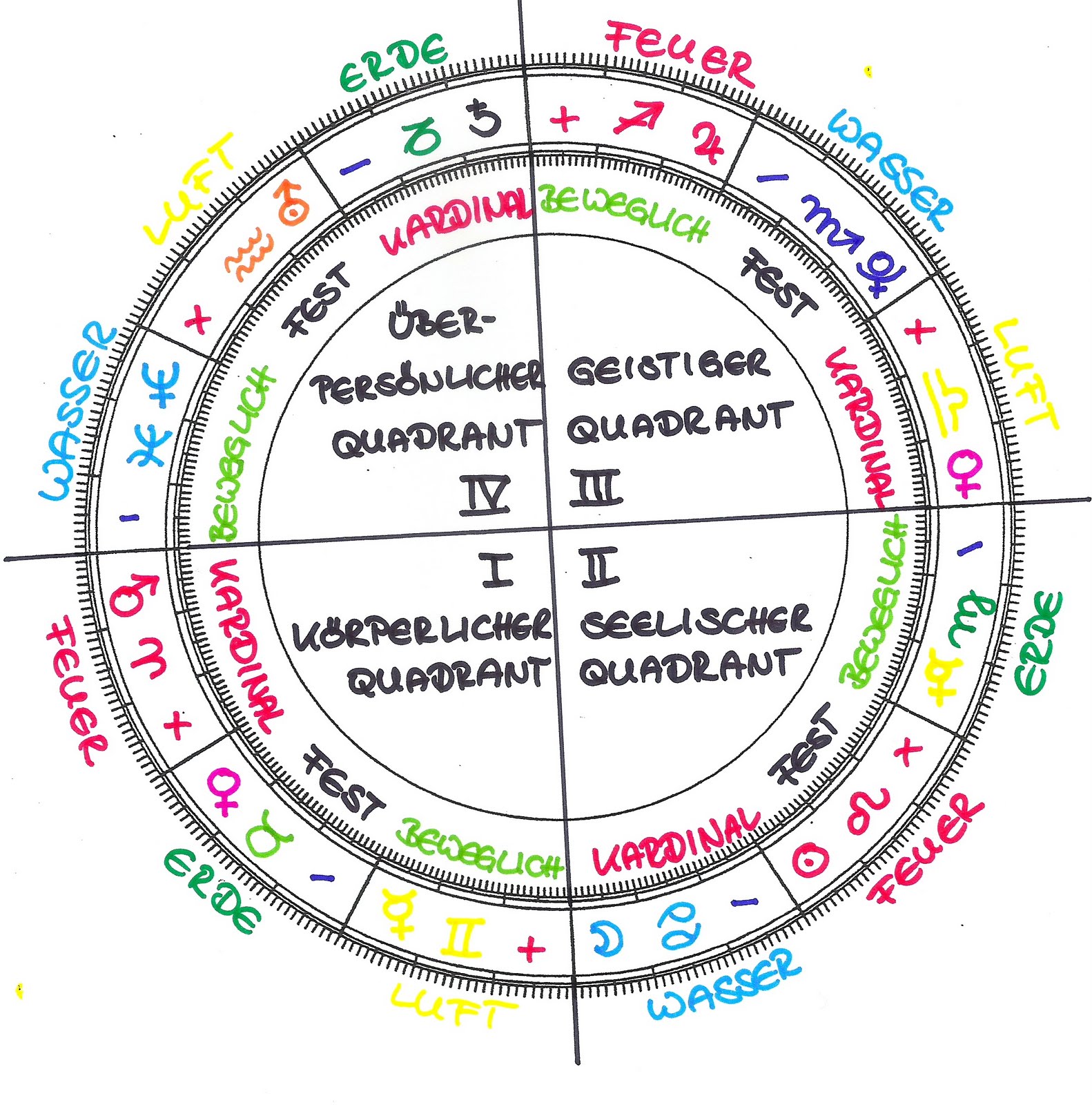 2012 Sternenlichter: Der seelische Quadrant im Horoskop