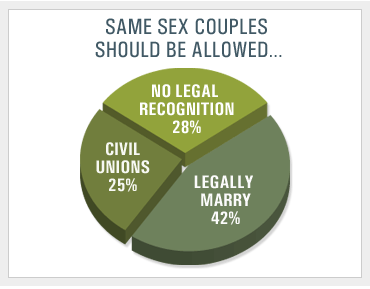 Should Gay Marriage Be Legal In The United States 82