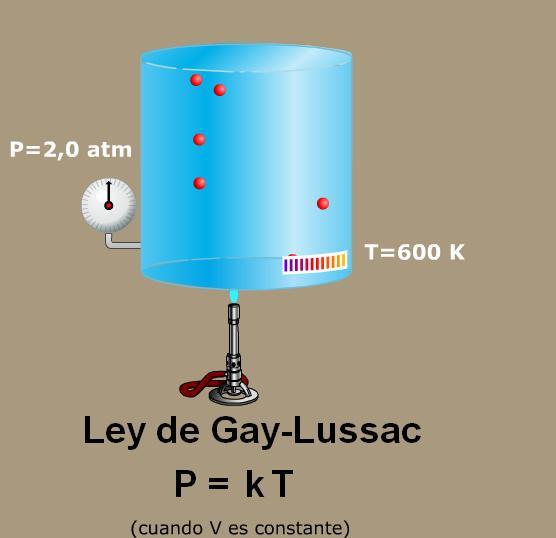 ley de lo gases LEY DE GAYLUSSAC ley de lo gases LEY DE GAYLUSSAC