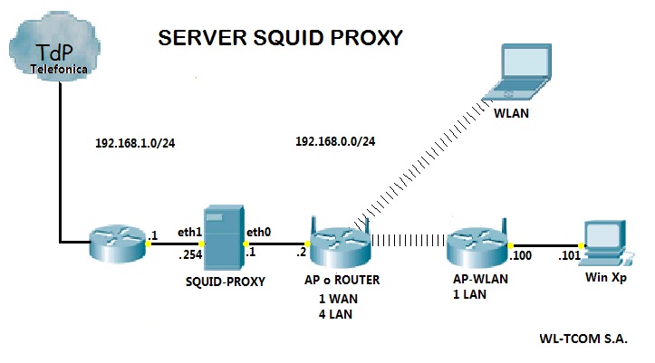 Proxy problems. Прокси сервер Squid. Privoxy прозрачный прокси. Аутентификация на прокси-серверах схема. Proxy-Server (прокси-сервер).
