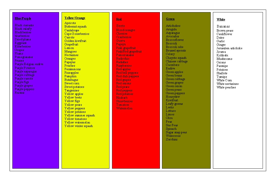 benefits of fruits and vegitables in over diet Color chart of Fruits