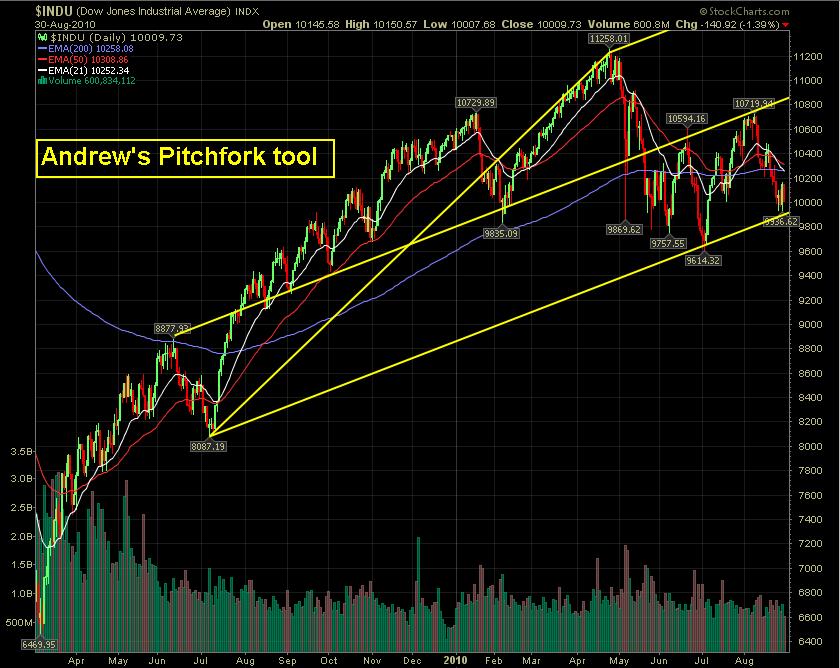 TRADING EFFECT DOW JONES Andrew's Pitchfork tool