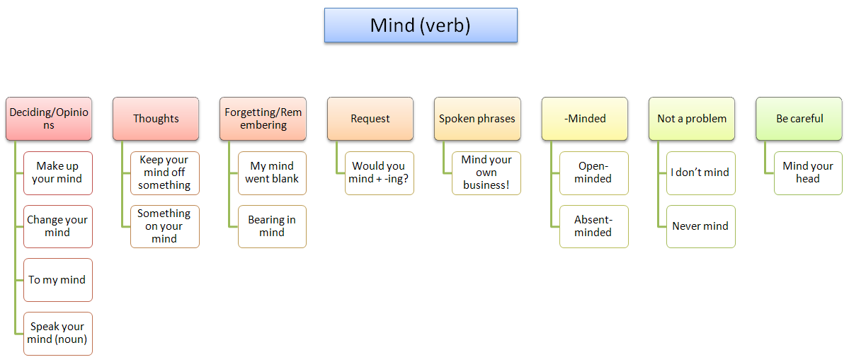 Englishdom идиомы. Care на английском. Do you mind ing. Nevermind phrase. предложения с don't mind.
