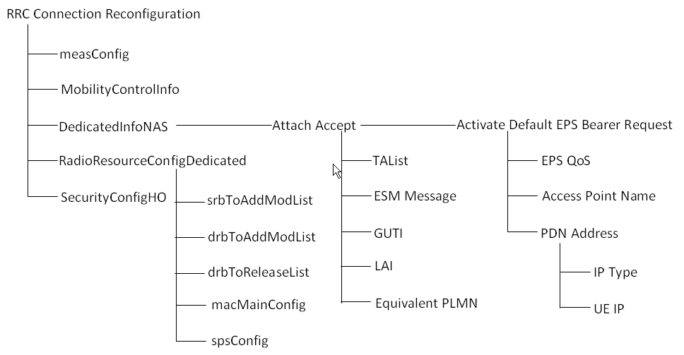 ShareAll: Protocol Sequence : Typical Packet Call