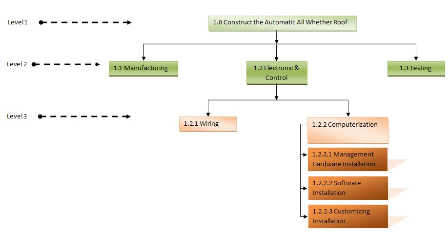 Information On Project Management™