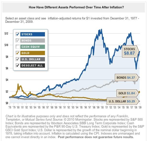 easy-ways-to-invest-in-india-inflation-adjusted-value-of-us-1-since-1977