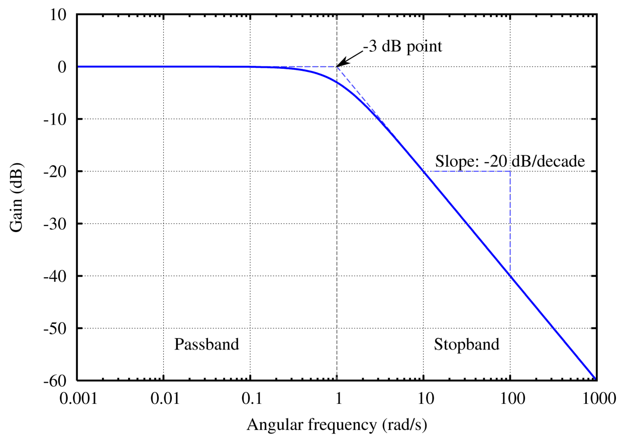 Electronica del estado solido Specification of Transistor Frequency Response