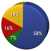 [web_application_security_professionals_survey_q7.gif]