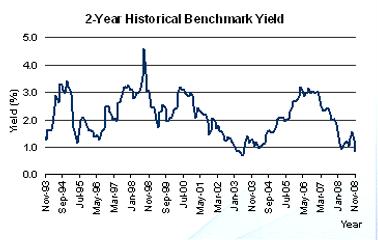 [SGS+Historical+2+Year+Bond+Yield.JPG]