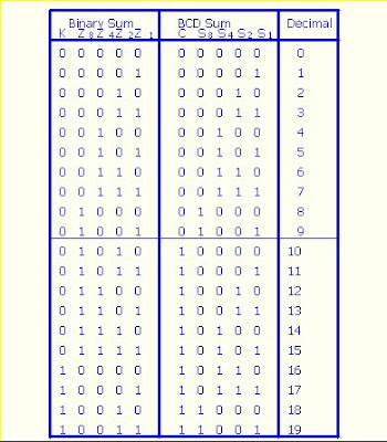 Digital Electronics: Binary Coded Decimal (BCD) Adder