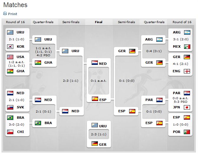 Solojogger: Full World Cup 2010 results.