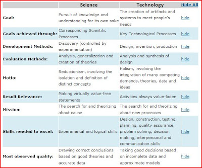 - Snak Shak -: Science versus Technology