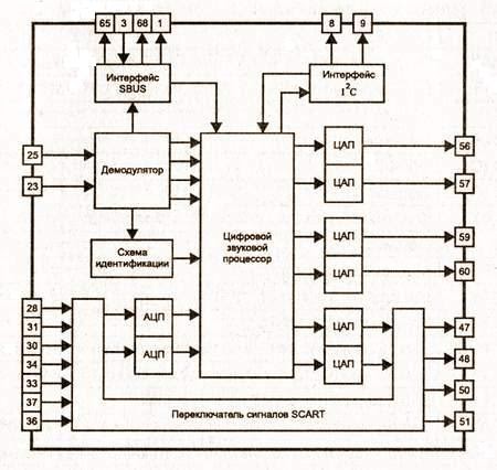 Ключ выбора режима управления. Цифровой сигнальный процессор схема. Цифровой сигнальный процессор структурная схема. Цифровой сигнальный процессор схема принципиальная электрическая. Схема DSP процессора.